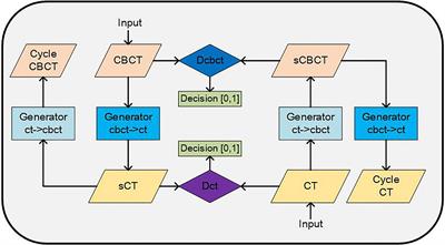 MV CBCT-Based Synthetic CT Generation Using a Deep Learning Method for Rectal Cancer Adaptive Radiotherapy